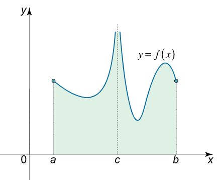 improper integral type 3